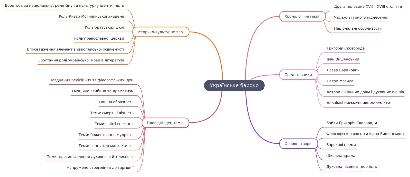 Ментальна карта: Українське бароко