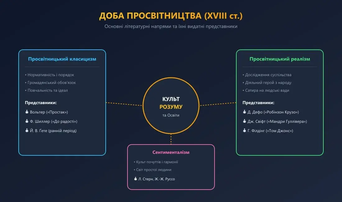 Схема-інтелект-карта літературних напрямів доби Просвітництва: просвітницький класицизм, реалізм і сентименталізм