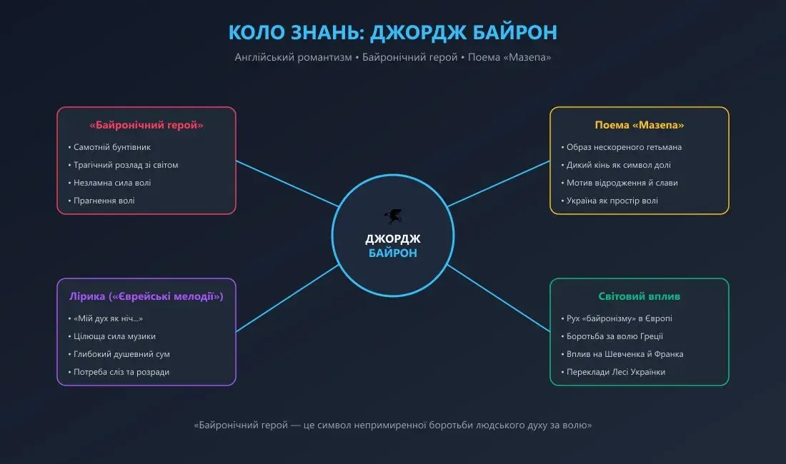 Інтелект-карта «Коло знань: Дж. Байрон» із ключовими темами творчості, байронічним героєм та поемою «Мазепа»
