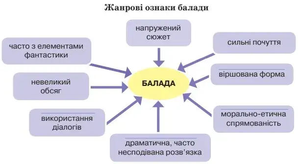 Жанрові ознаки балад