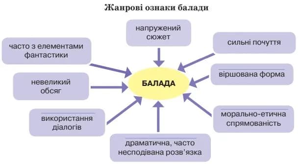 Жанрові ознаки балад