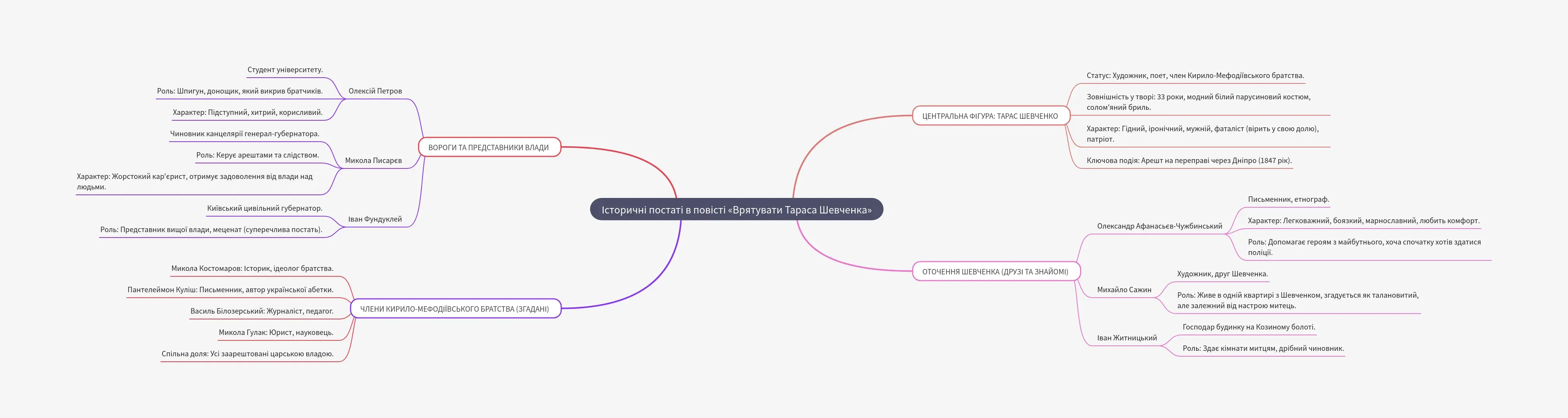 Історичні постаті в повісті «Врятувати Тараса Шевченка»