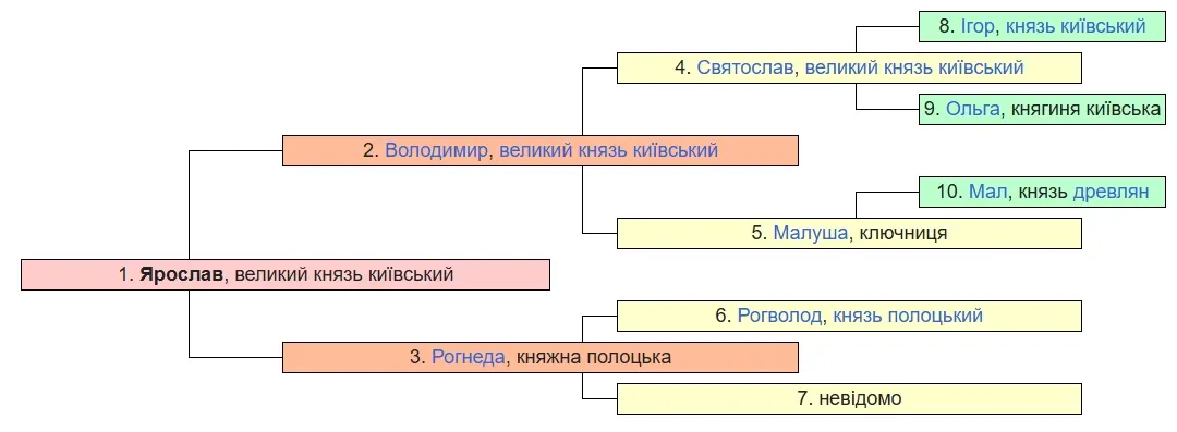 Родинне дерево Ярослава Мудрого