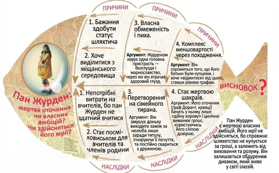 Заповніть фішбоун Комедія "Міщанин-шляхтич"