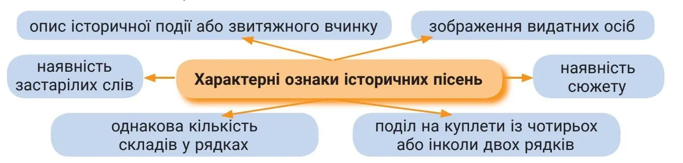 Характерна ознака історичних пісень