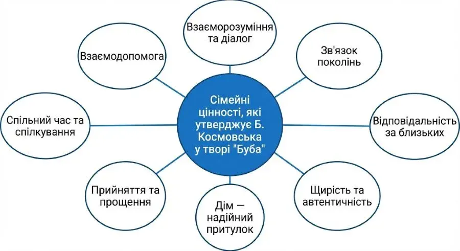 перелік сімейних цінностей, які утверджує Б. Космовська у своїй книжці