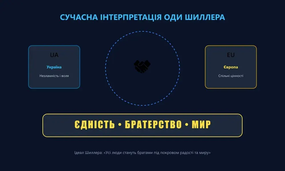 Сучасний плакат-колаж «Єдність, Братерство, Мир» за мотивами оди Шиллера та прапорів України й Євросоюзу
