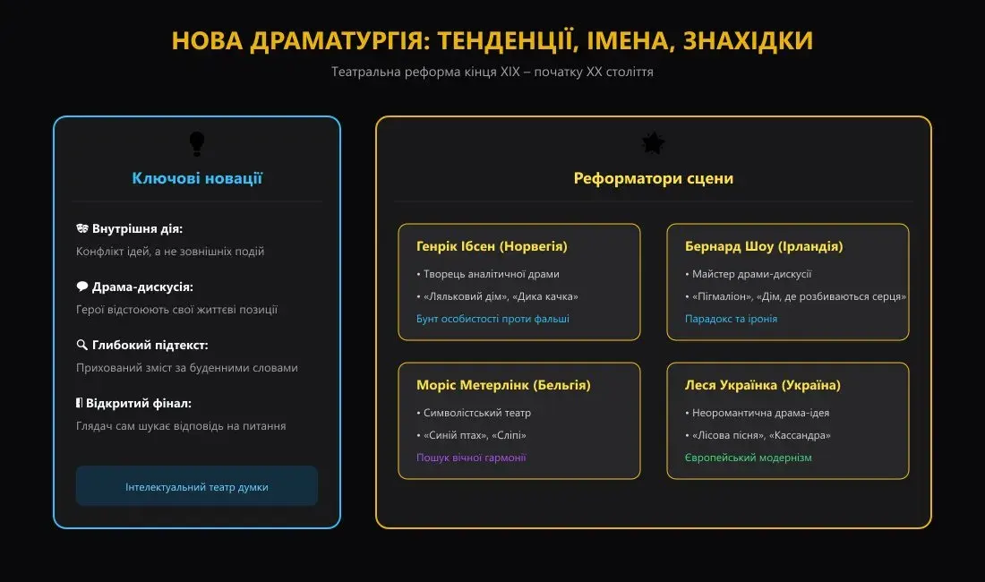 Навчальний постер «Нова драматургія: тенденції, імена, знахідки» (Ібсен, Шоу, Метерлінк, Леся Українка)